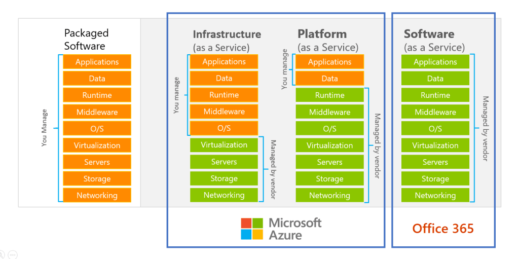 Microsoft Azure