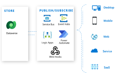 Integración con datos y servicios Power Apps